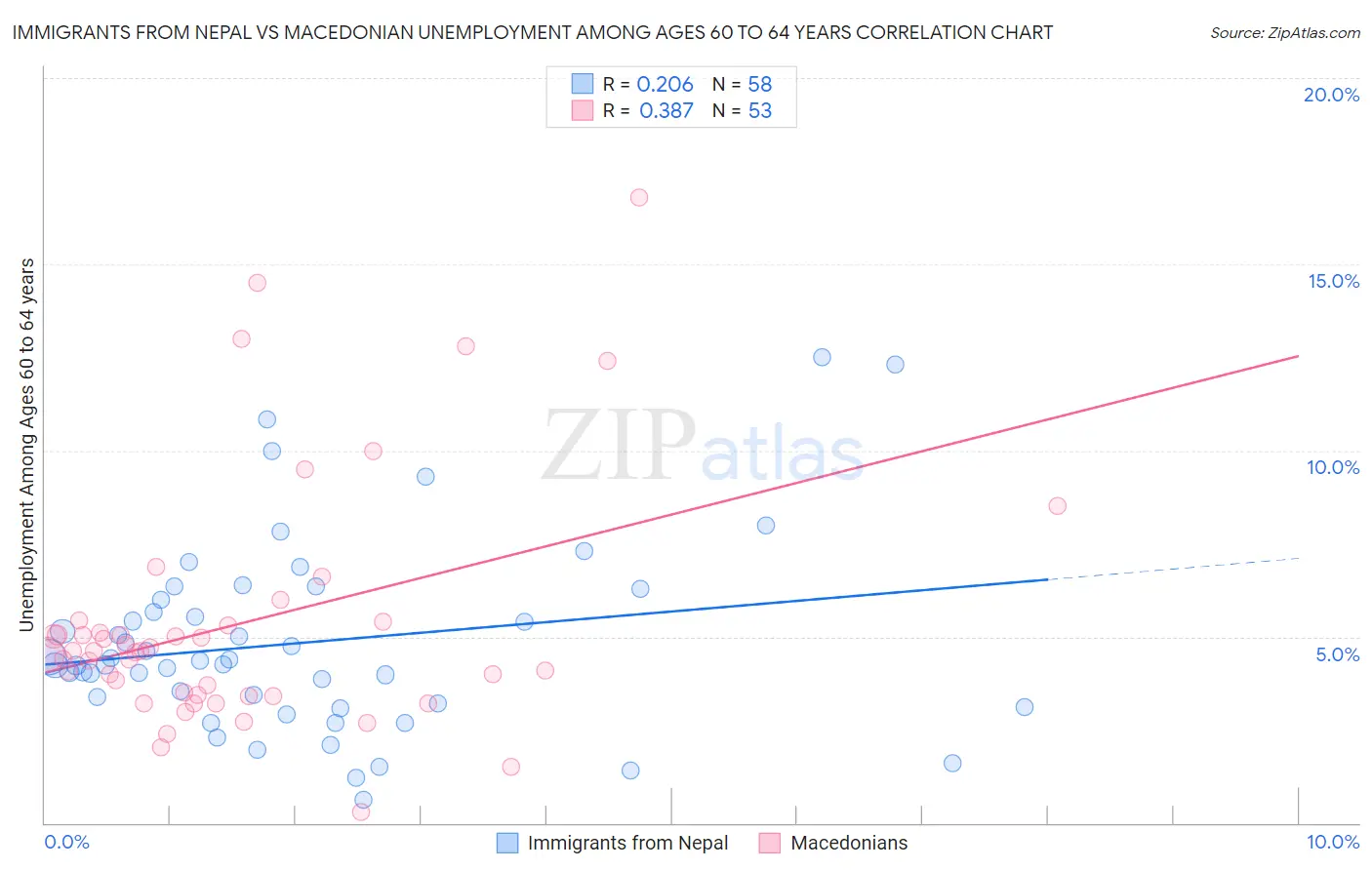 Immigrants from Nepal vs Macedonian Unemployment Among Ages 60 to 64 years