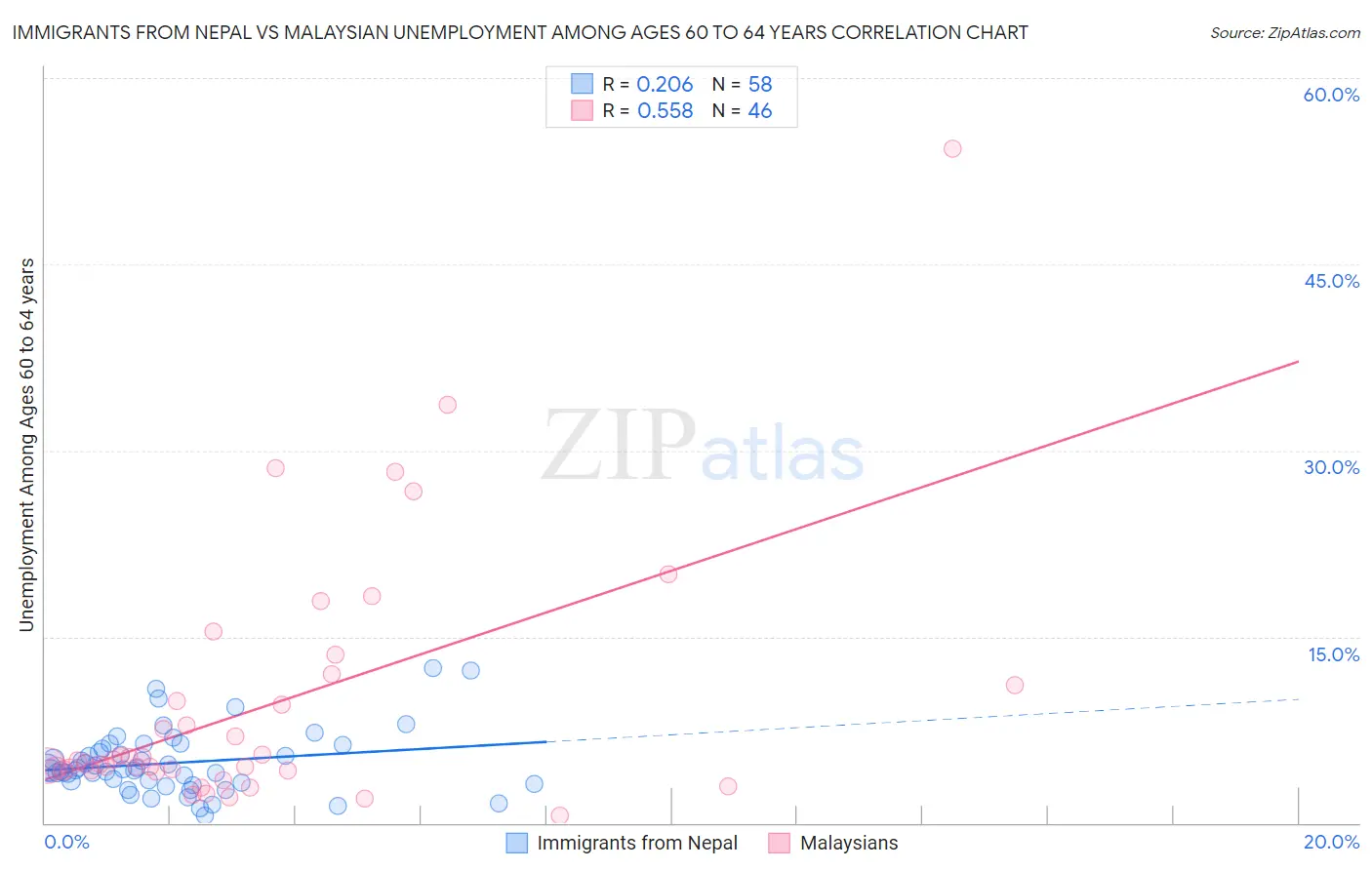 Immigrants from Nepal vs Malaysian Unemployment Among Ages 60 to 64 years