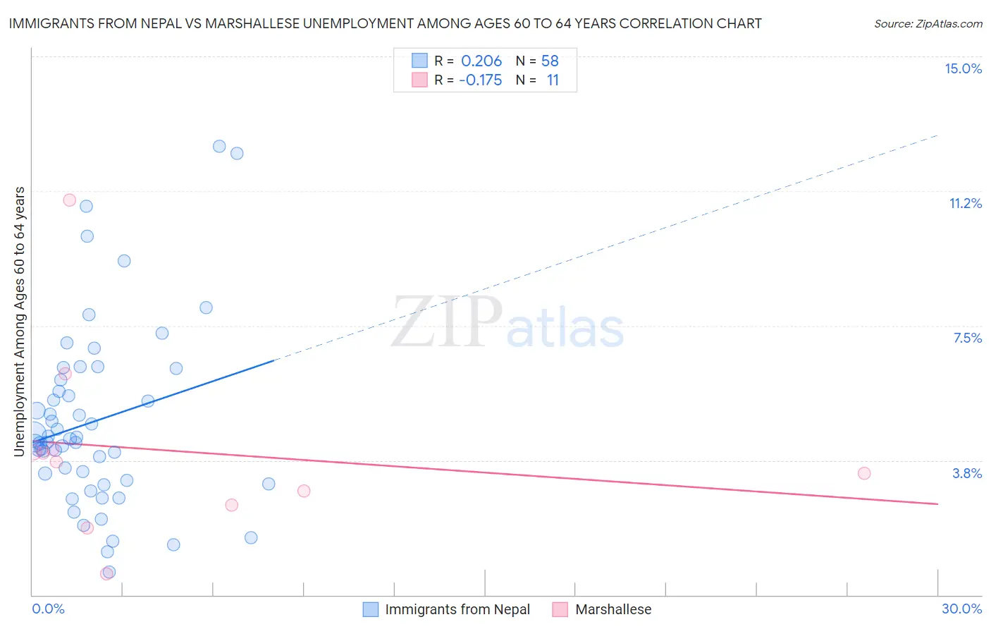 Immigrants from Nepal vs Marshallese Unemployment Among Ages 60 to 64 years