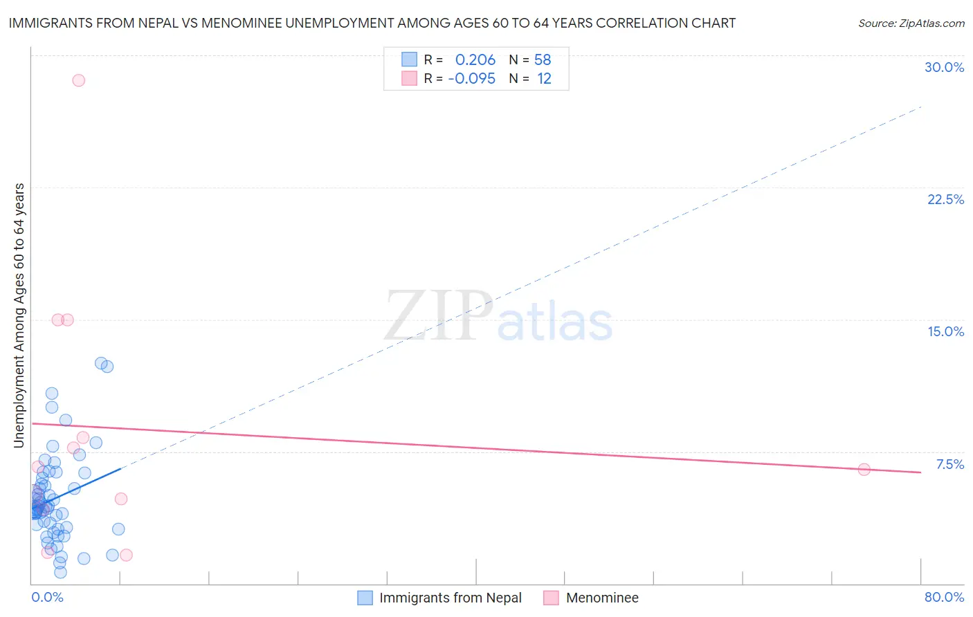 Immigrants from Nepal vs Menominee Unemployment Among Ages 60 to 64 years