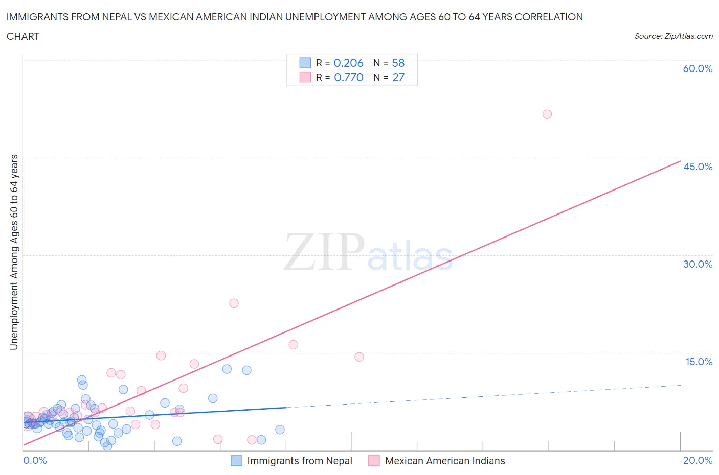 Immigrants from Nepal vs Mexican American Indian Unemployment Among Ages 60 to 64 years