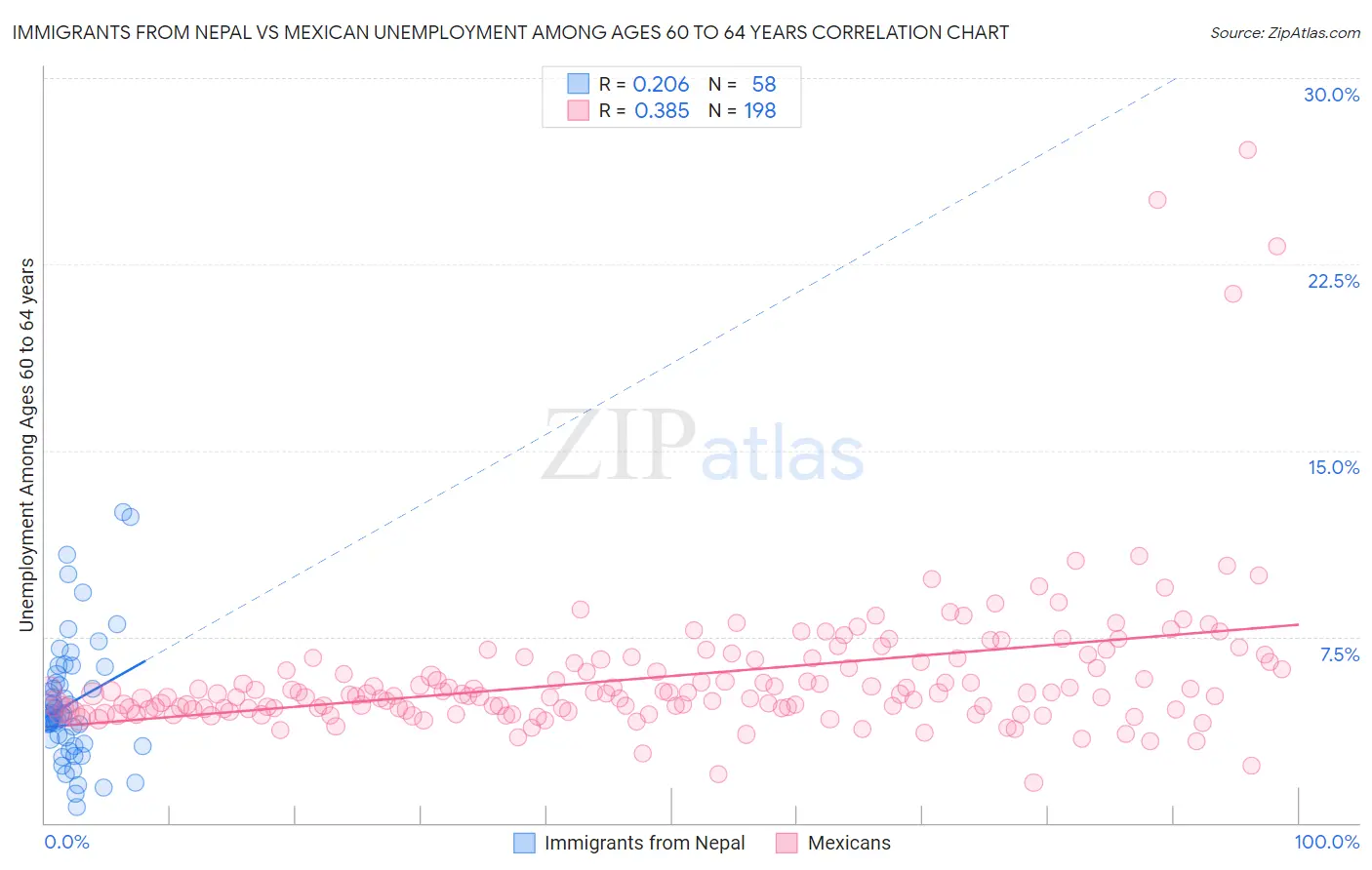 Immigrants from Nepal vs Mexican Unemployment Among Ages 60 to 64 years
