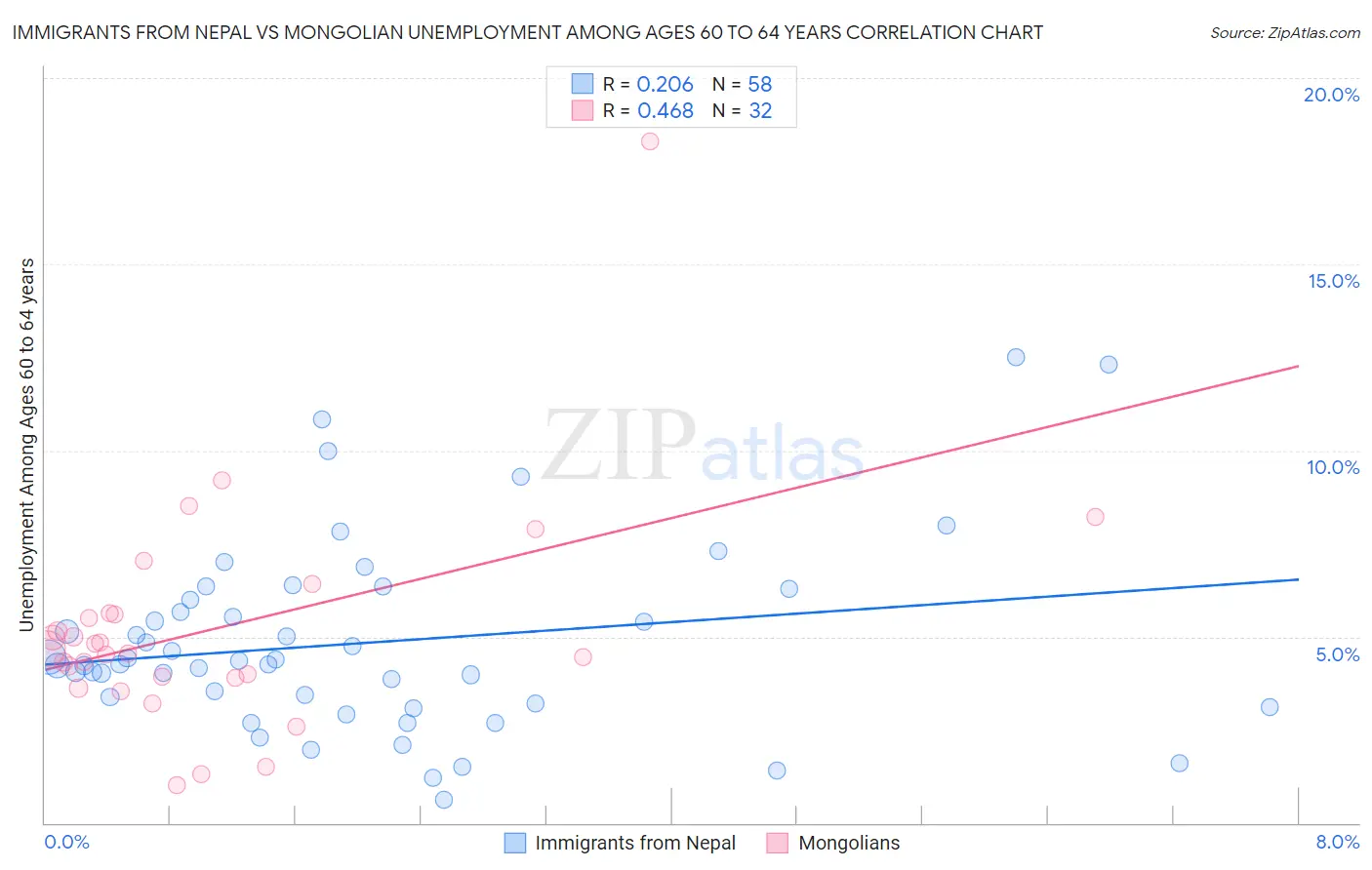 Immigrants from Nepal vs Mongolian Unemployment Among Ages 60 to 64 years