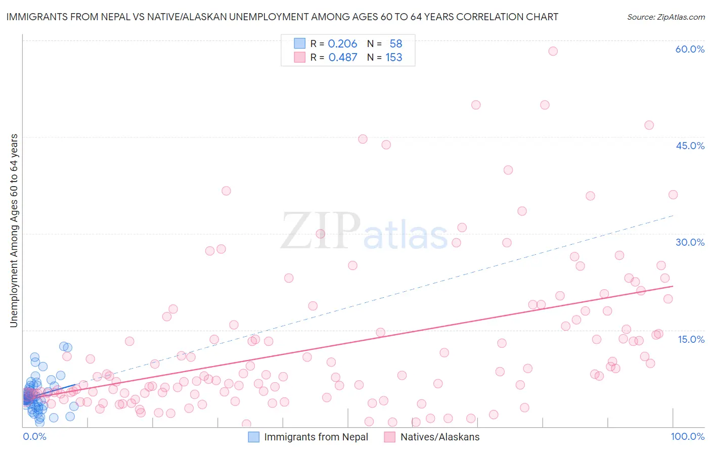 Immigrants from Nepal vs Native/Alaskan Unemployment Among Ages 60 to 64 years