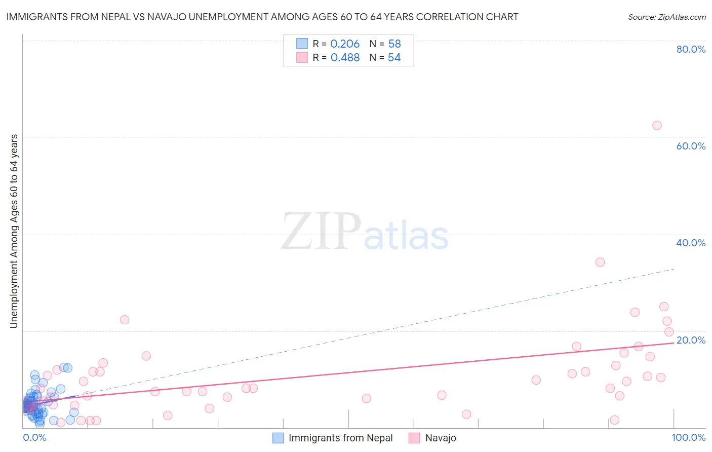 Immigrants from Nepal vs Navajo Unemployment Among Ages 60 to 64 years