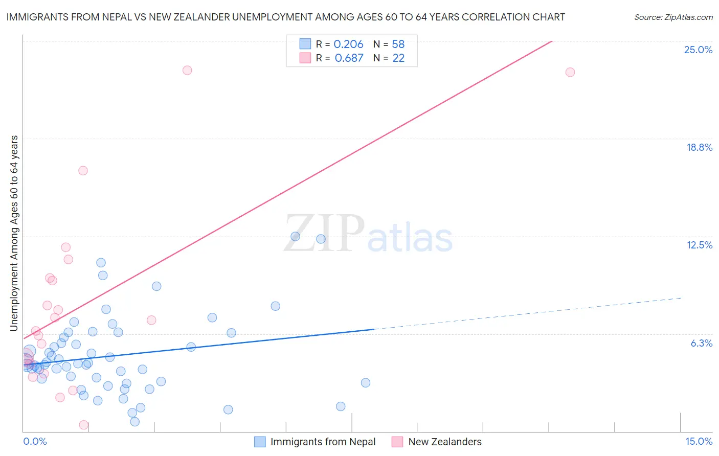 Immigrants from Nepal vs New Zealander Unemployment Among Ages 60 to 64 years