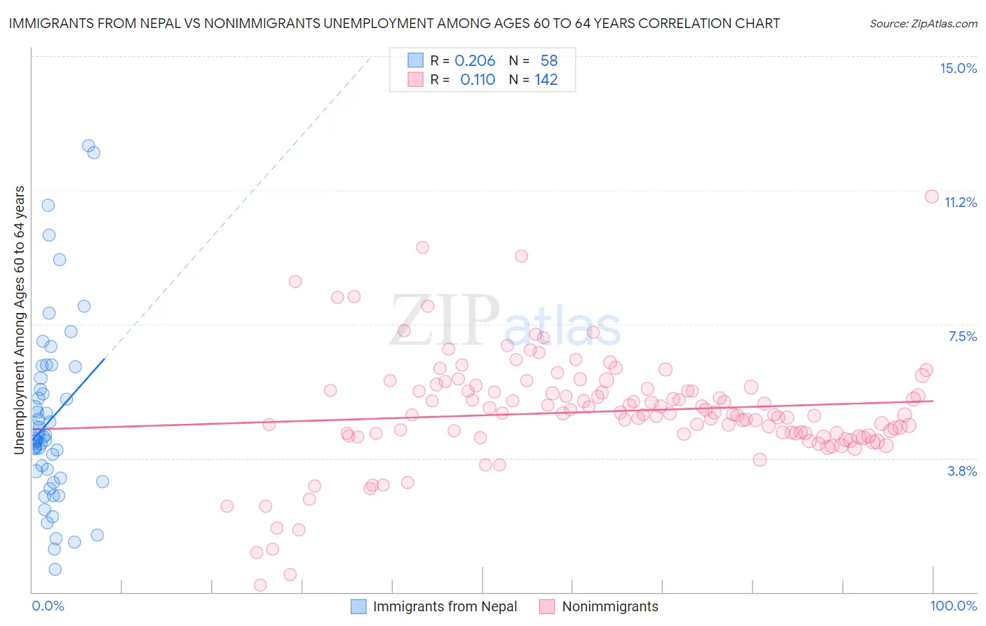 Immigrants from Nepal vs Nonimmigrants Unemployment Among Ages 60 to 64 years