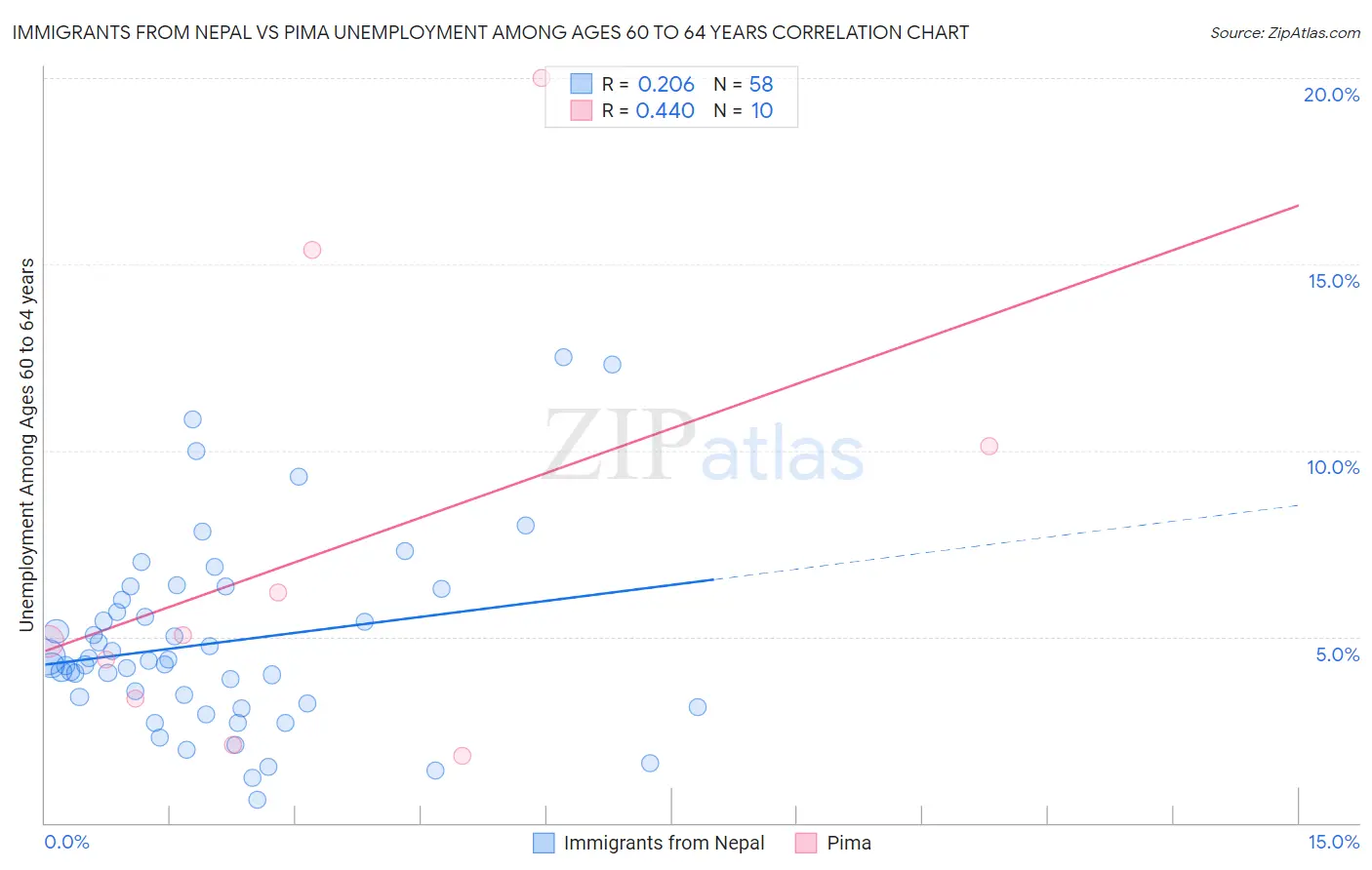 Immigrants from Nepal vs Pima Unemployment Among Ages 60 to 64 years