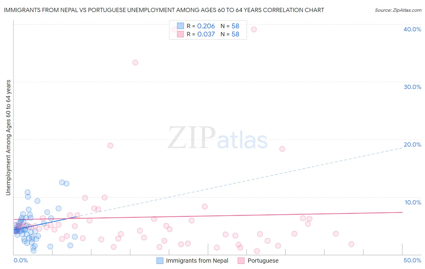 Immigrants from Nepal vs Portuguese Unemployment Among Ages 60 to 64 years