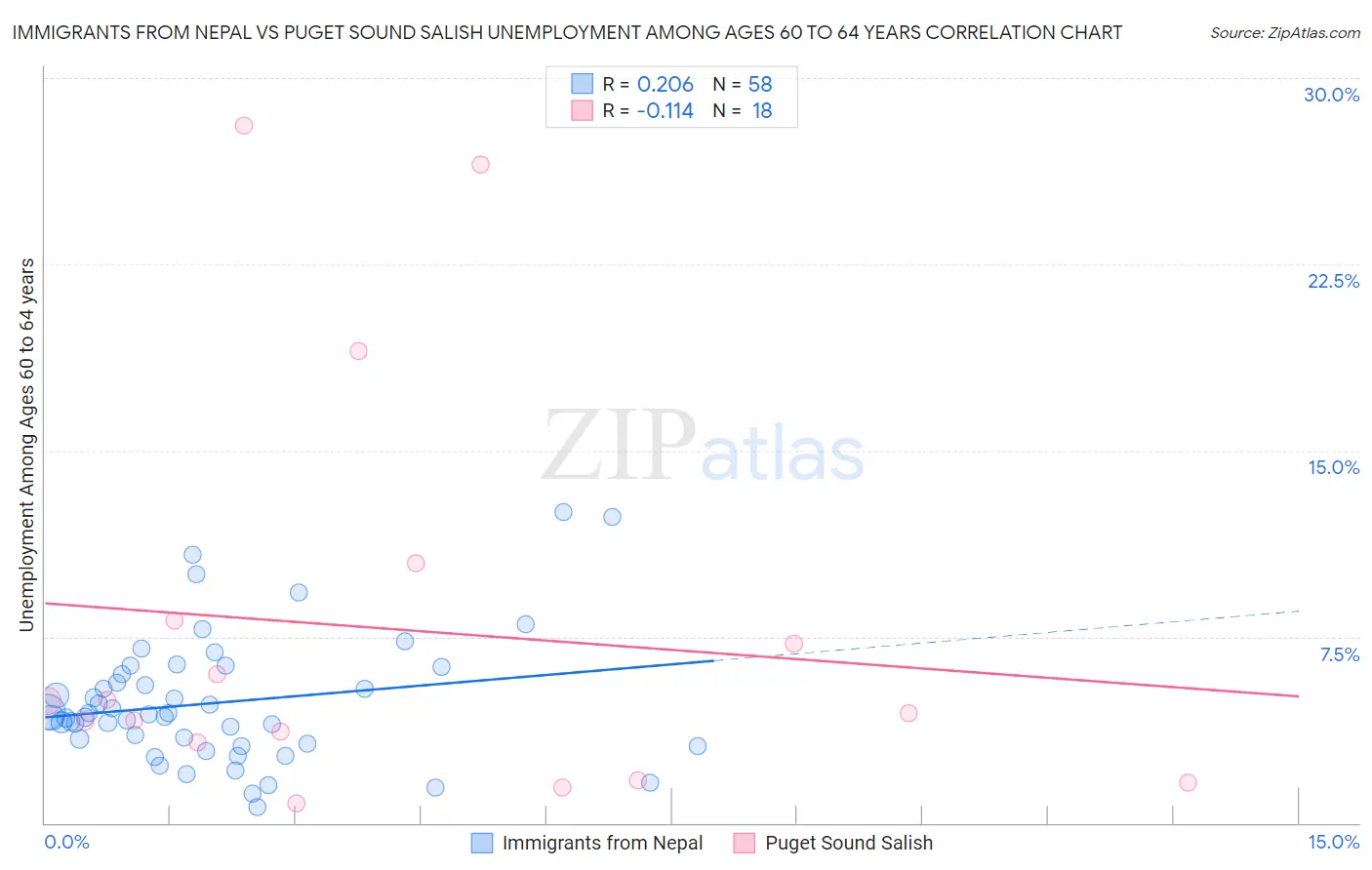 Immigrants from Nepal vs Puget Sound Salish Unemployment Among Ages 60 to 64 years