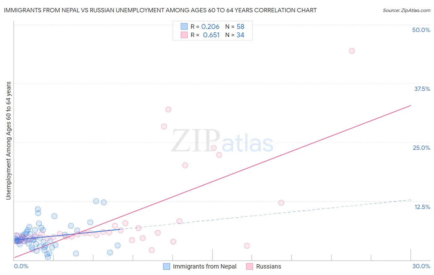 Immigrants from Nepal vs Russian Unemployment Among Ages 60 to 64 years