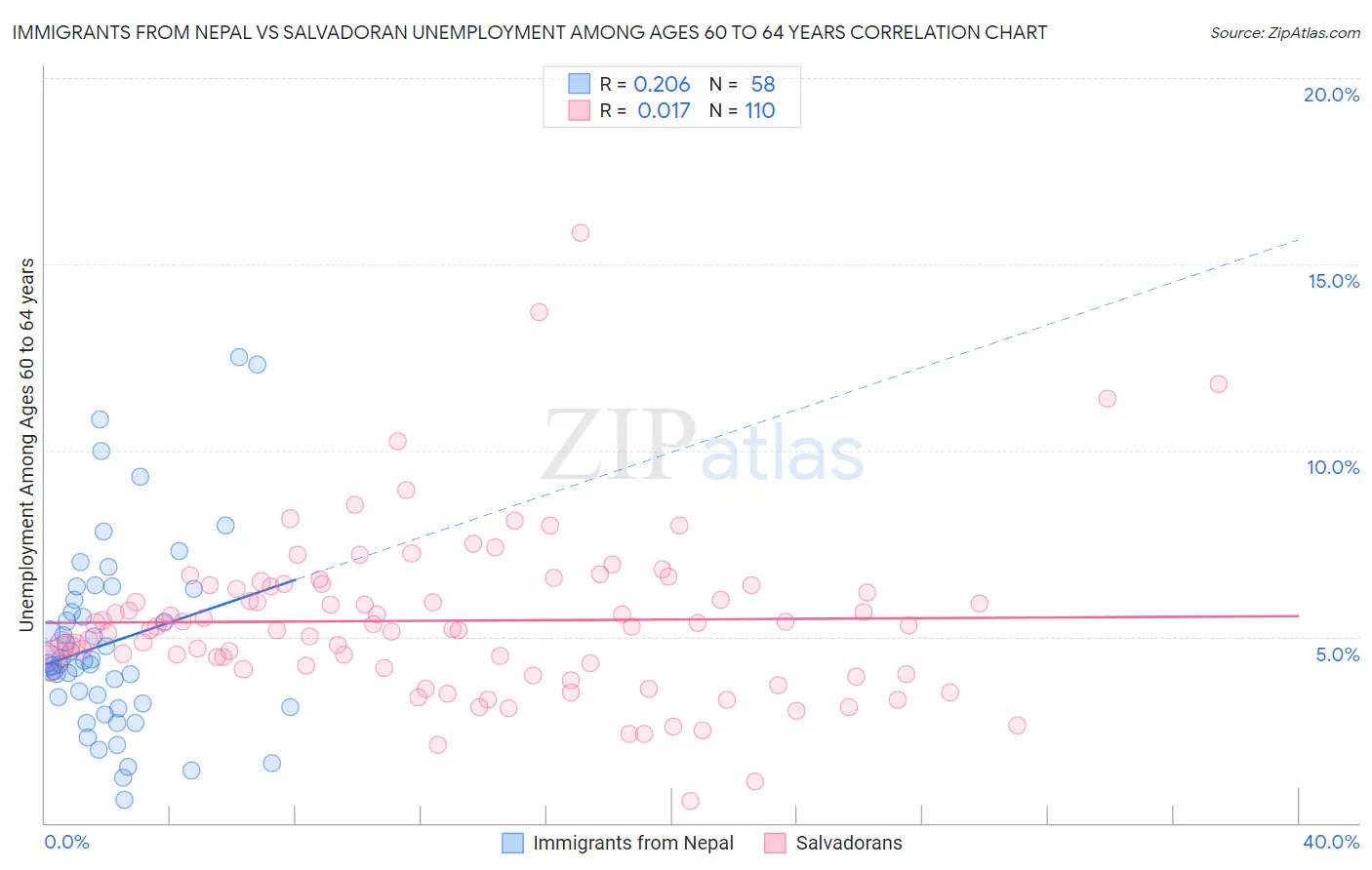 Immigrants from Nepal vs Salvadoran Unemployment Among Ages 60 to 64 years