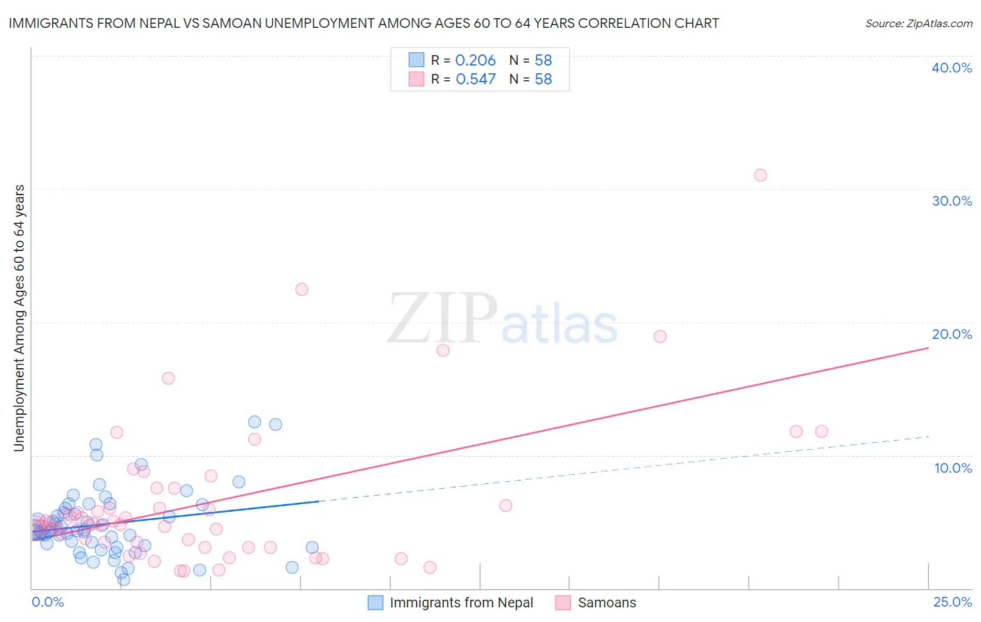 Immigrants from Nepal vs Samoan Unemployment Among Ages 60 to 64 years
