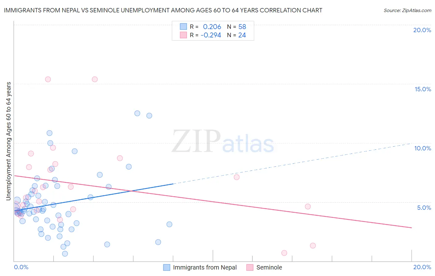 Immigrants from Nepal vs Seminole Unemployment Among Ages 60 to 64 years