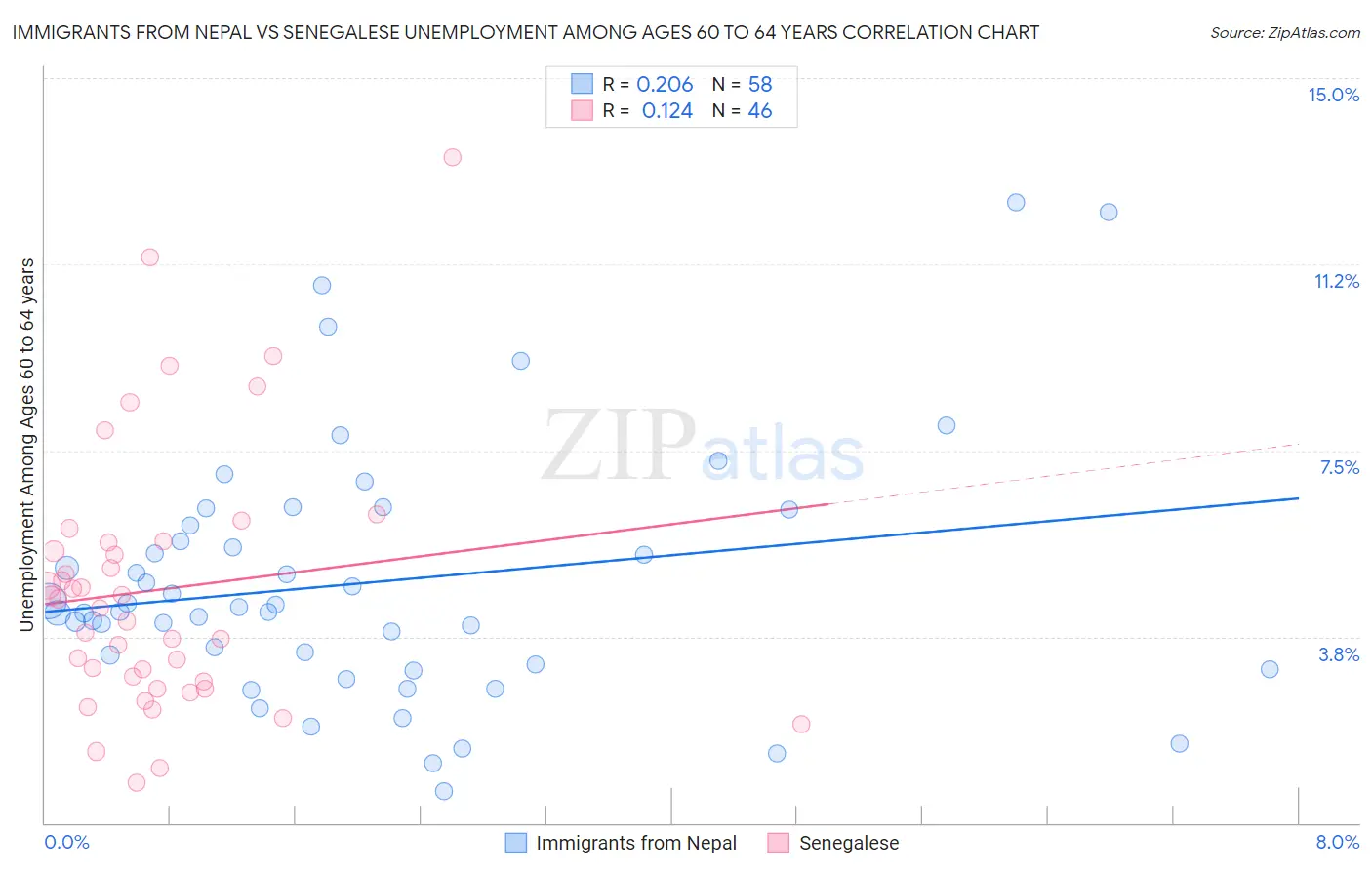 Immigrants from Nepal vs Senegalese Unemployment Among Ages 60 to 64 years