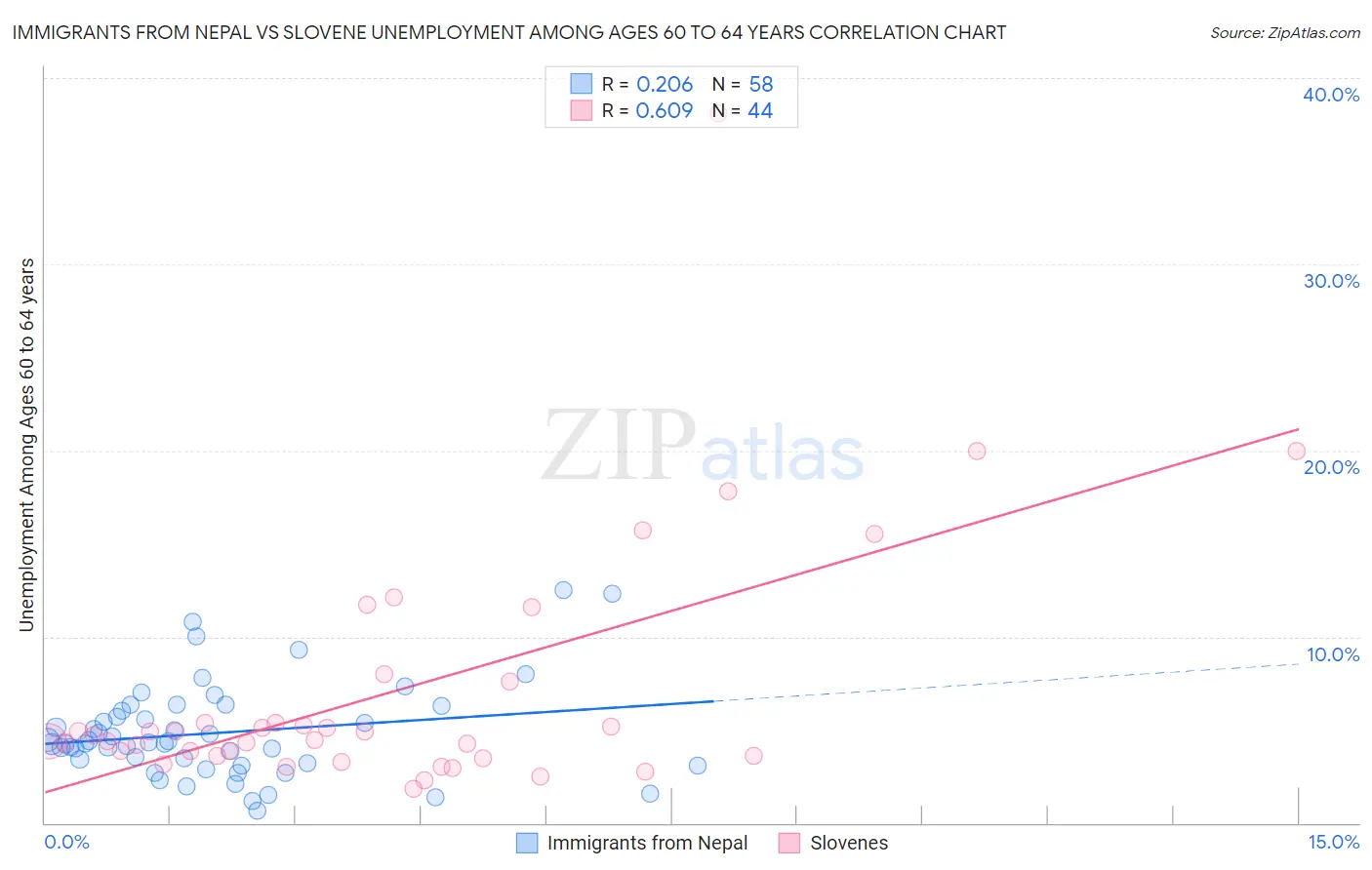 Immigrants from Nepal vs Slovene Unemployment Among Ages 60 to 64 years