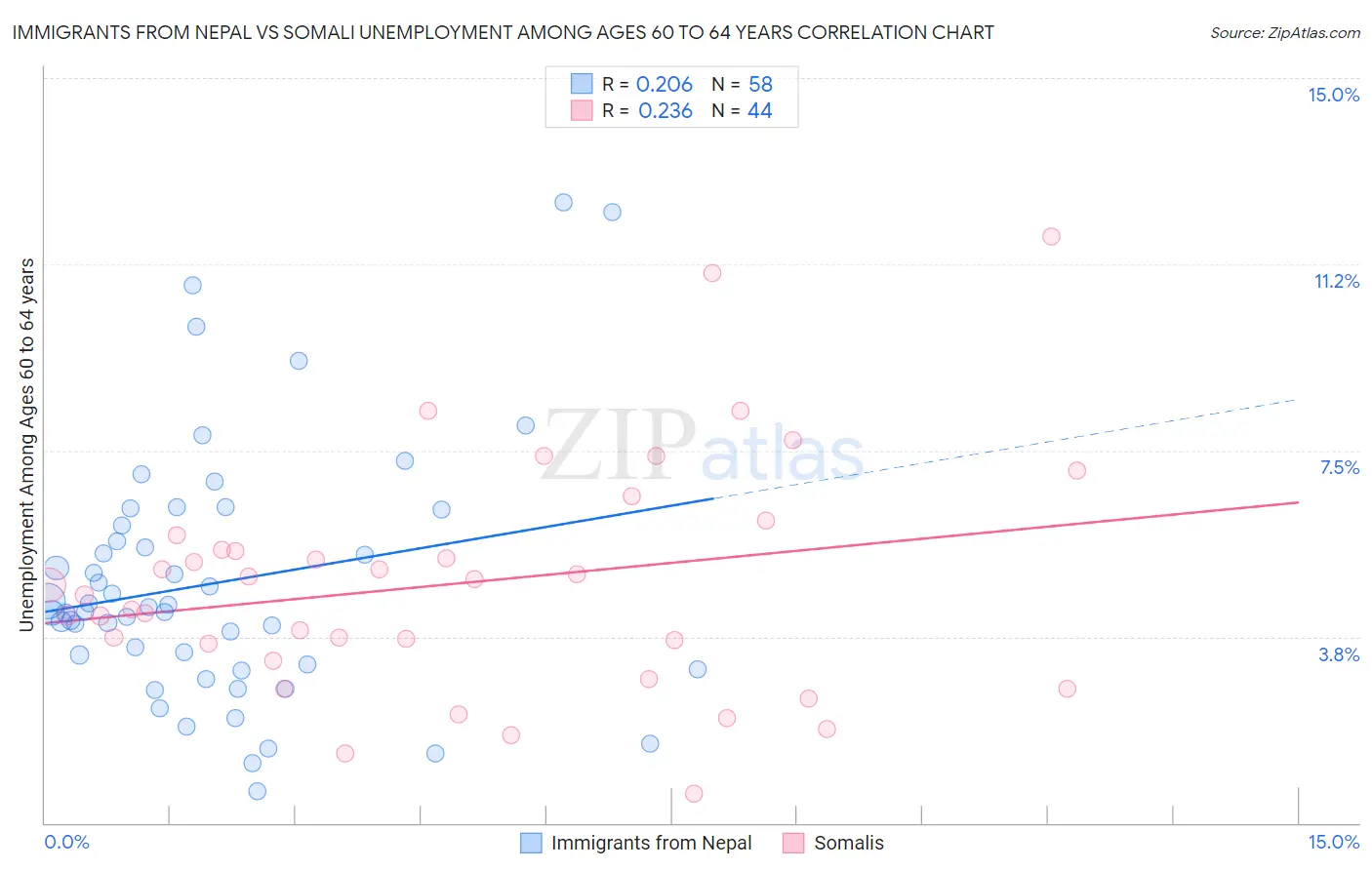 Immigrants from Nepal vs Somali Unemployment Among Ages 60 to 64 years