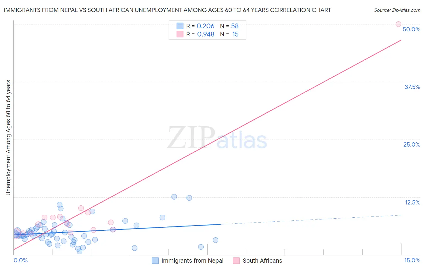 Immigrants from Nepal vs South African Unemployment Among Ages 60 to 64 years