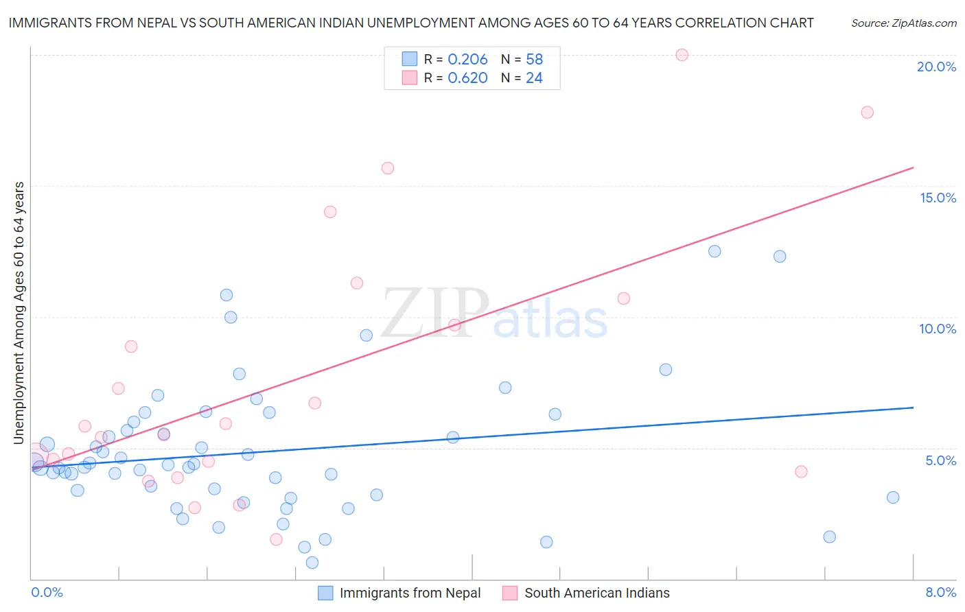 Immigrants from Nepal vs South American Indian Unemployment Among Ages 60 to 64 years