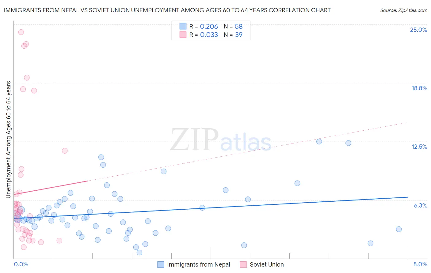 Immigrants from Nepal vs Soviet Union Unemployment Among Ages 60 to 64 years