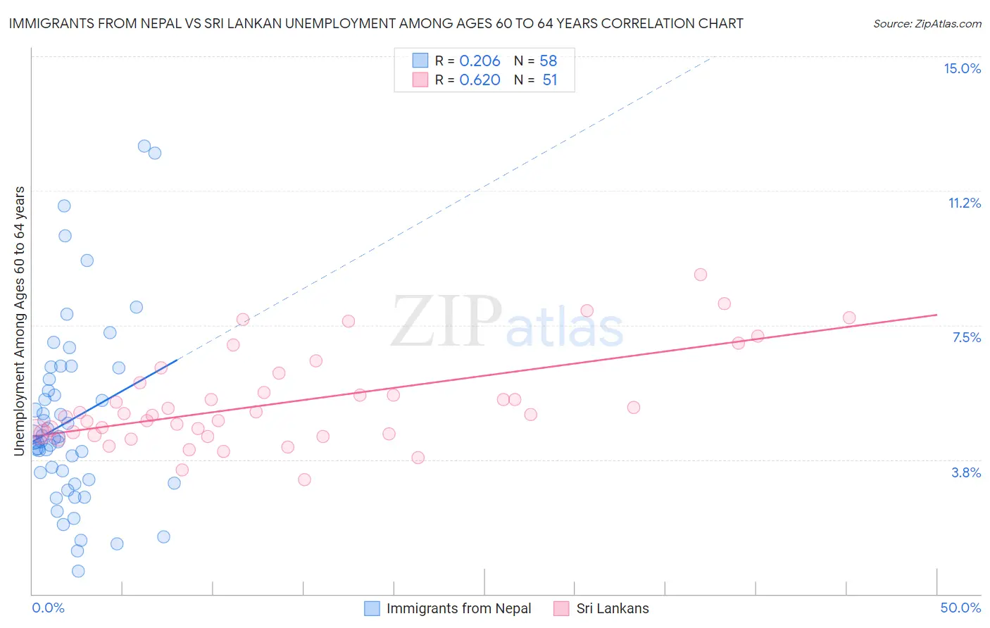 Immigrants from Nepal vs Sri Lankan Unemployment Among Ages 60 to 64 years