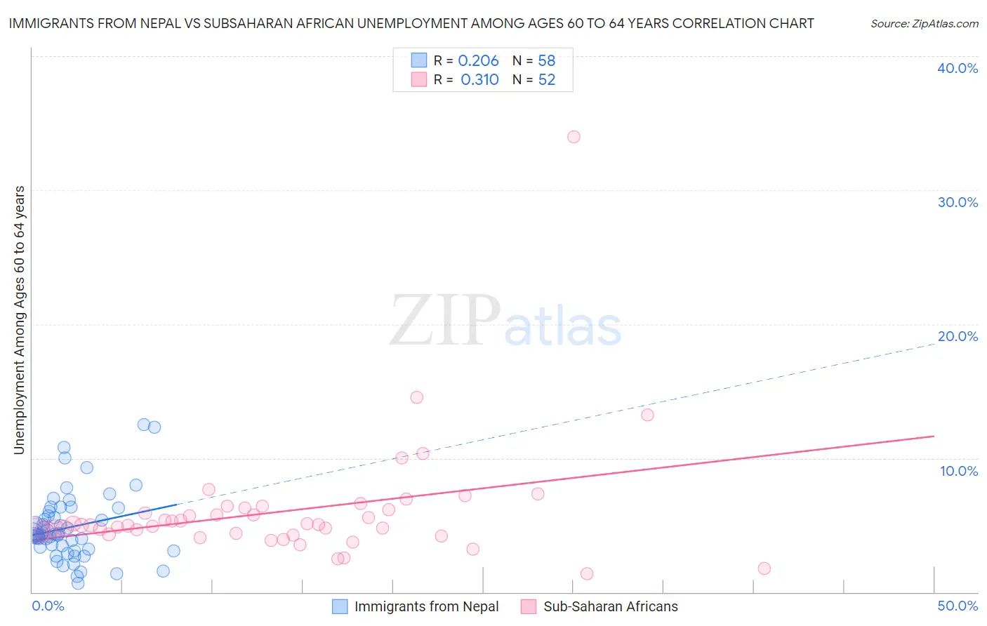 Immigrants from Nepal vs Subsaharan African Unemployment Among Ages 60 to 64 years