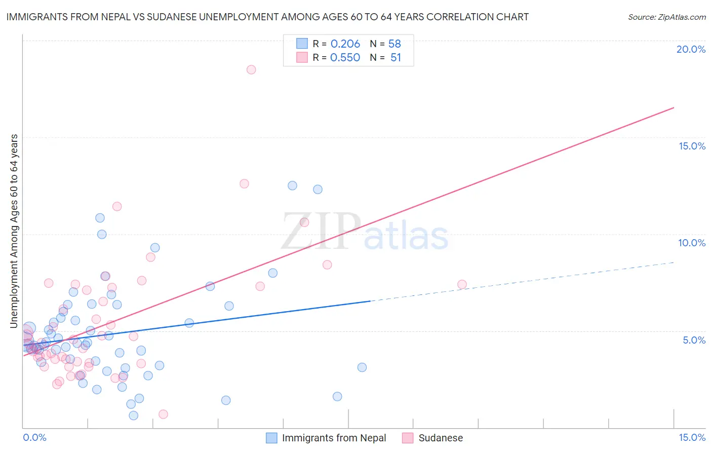 Immigrants from Nepal vs Sudanese Unemployment Among Ages 60 to 64 years