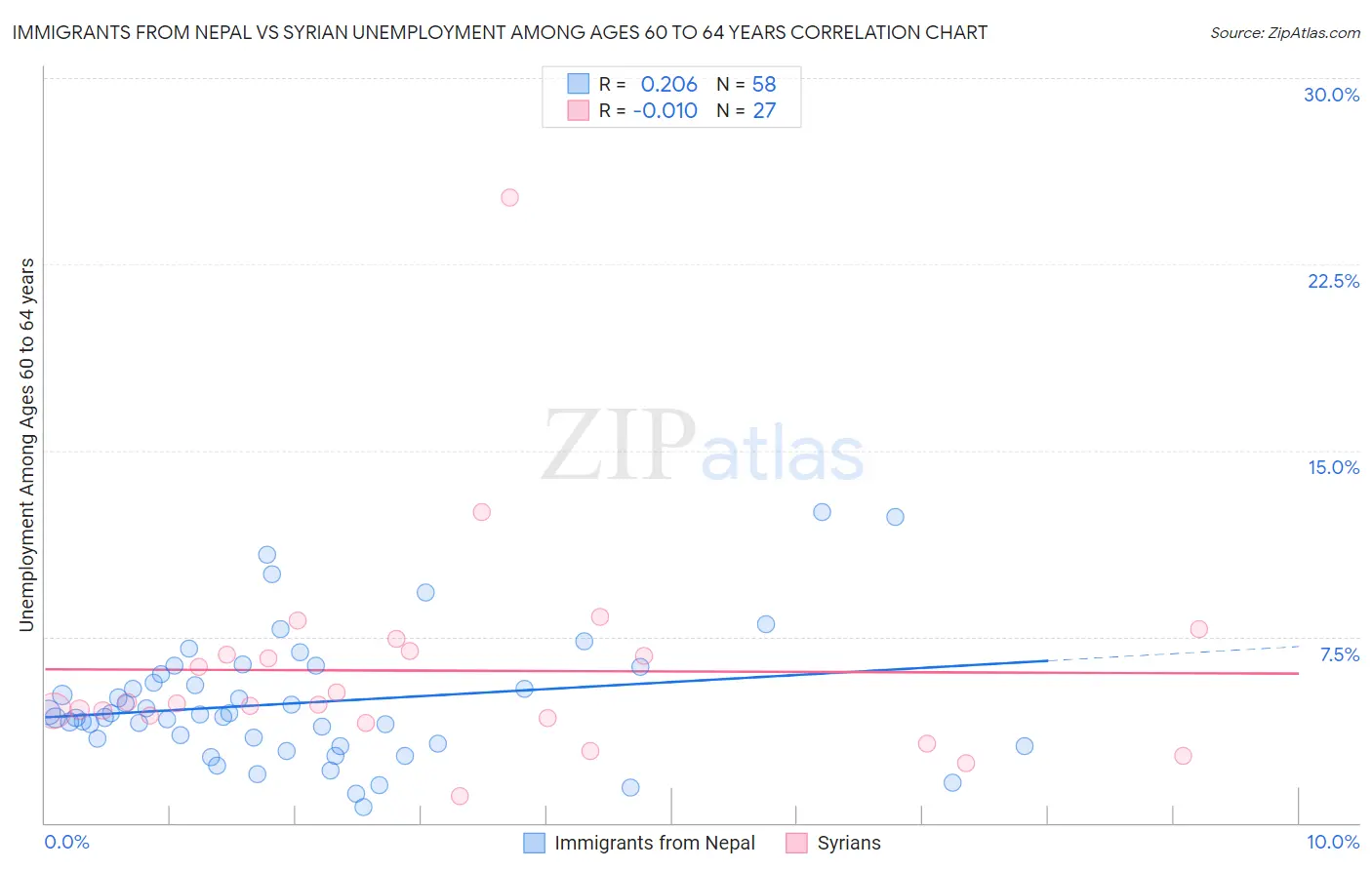 Immigrants from Nepal vs Syrian Unemployment Among Ages 60 to 64 years