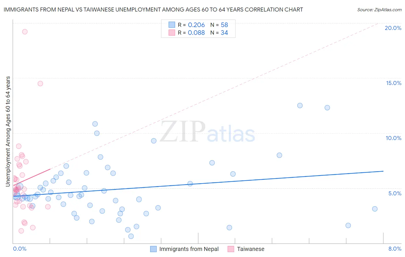 Immigrants from Nepal vs Taiwanese Unemployment Among Ages 60 to 64 years