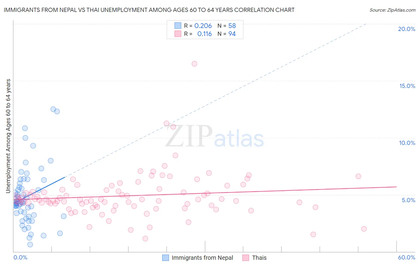 Immigrants from Nepal vs Thai Unemployment Among Ages 60 to 64 years