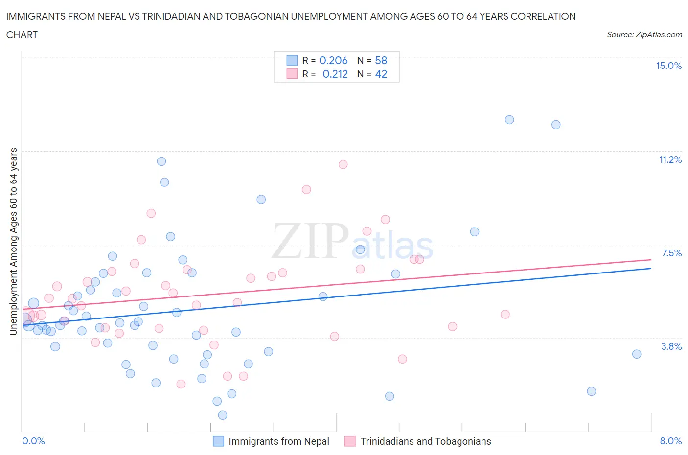 Immigrants from Nepal vs Trinidadian and Tobagonian Unemployment Among Ages 60 to 64 years