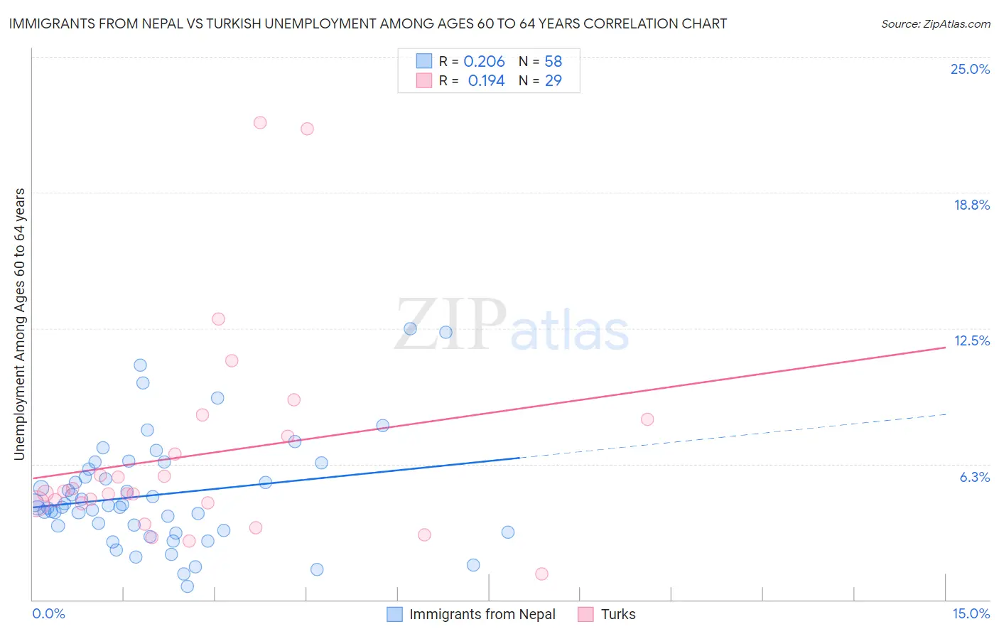 Immigrants from Nepal vs Turkish Unemployment Among Ages 60 to 64 years