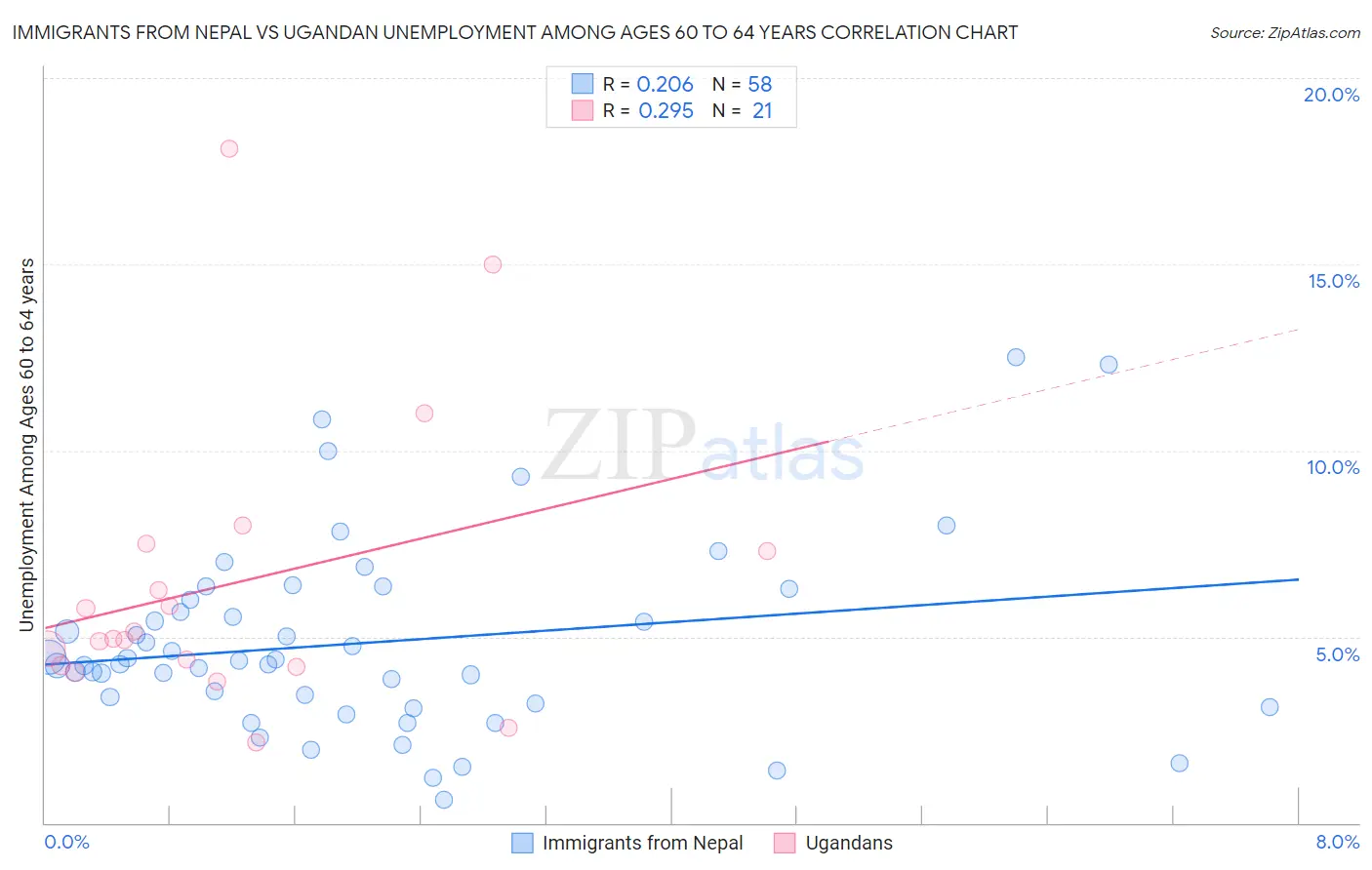 Immigrants from Nepal vs Ugandan Unemployment Among Ages 60 to 64 years