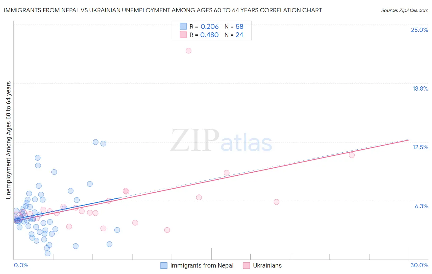 Immigrants from Nepal vs Ukrainian Unemployment Among Ages 60 to 64 years