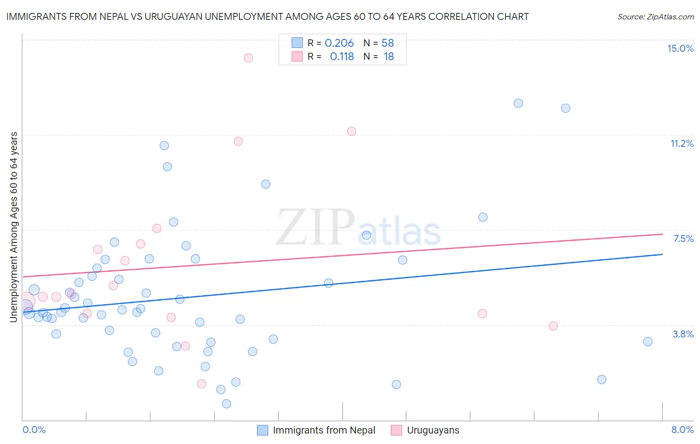 Immigrants from Nepal vs Uruguayan Unemployment Among Ages 60 to 64 years