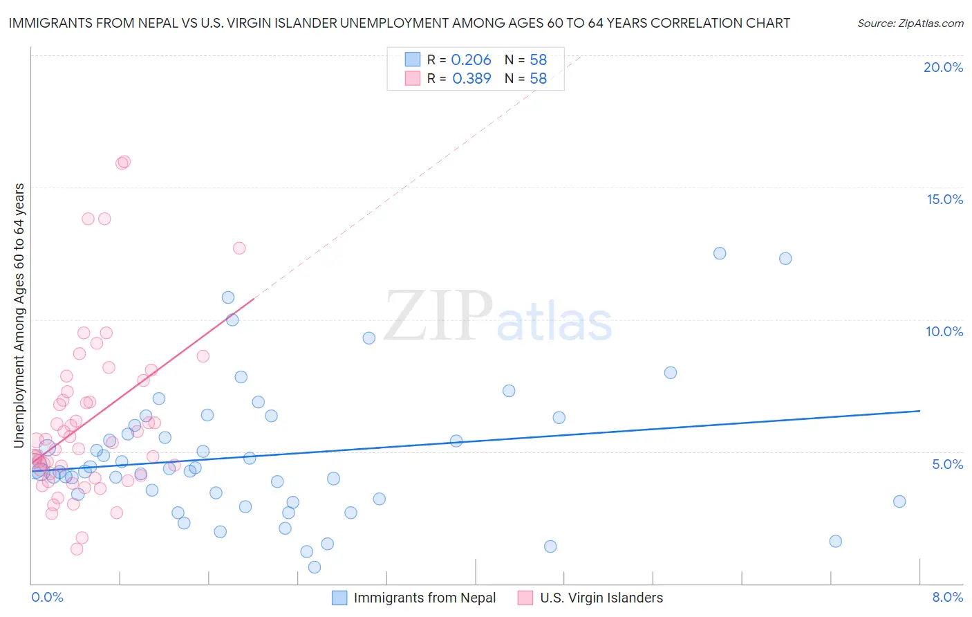 Immigrants from Nepal vs U.S. Virgin Islander Unemployment Among Ages 60 to 64 years