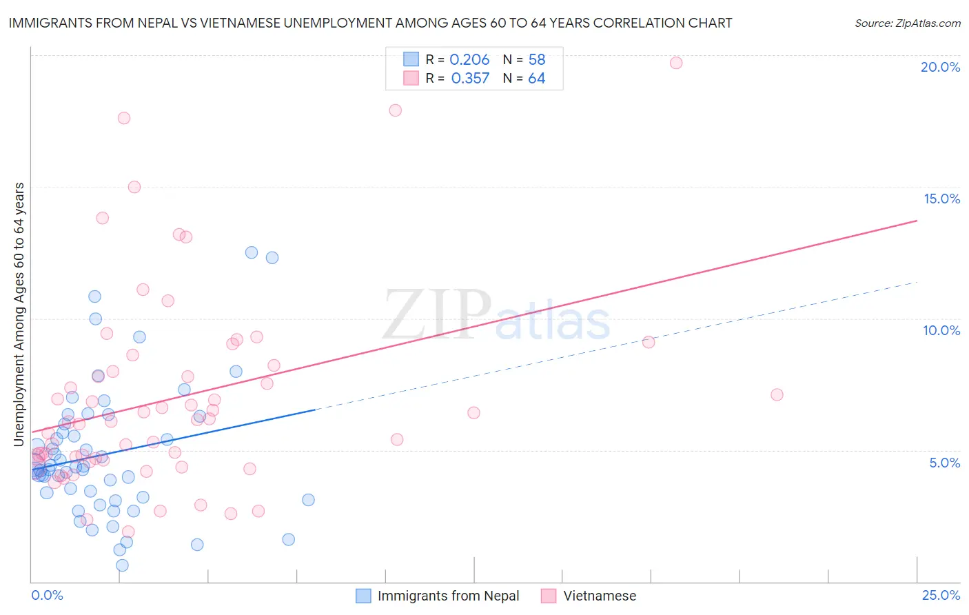 Immigrants from Nepal vs Vietnamese Unemployment Among Ages 60 to 64 years