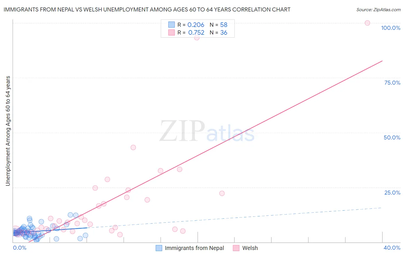 Immigrants from Nepal vs Welsh Unemployment Among Ages 60 to 64 years