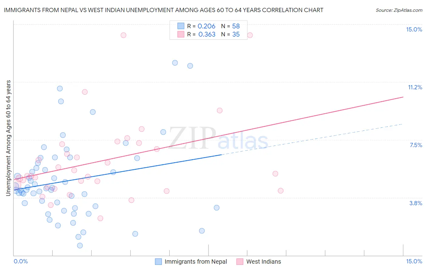 Immigrants from Nepal vs West Indian Unemployment Among Ages 60 to 64 years