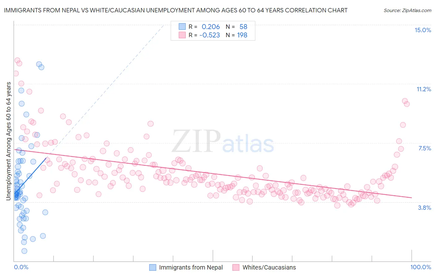 Immigrants from Nepal vs White/Caucasian Unemployment Among Ages 60 to 64 years