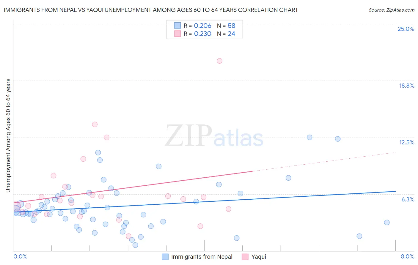 Immigrants from Nepal vs Yaqui Unemployment Among Ages 60 to 64 years