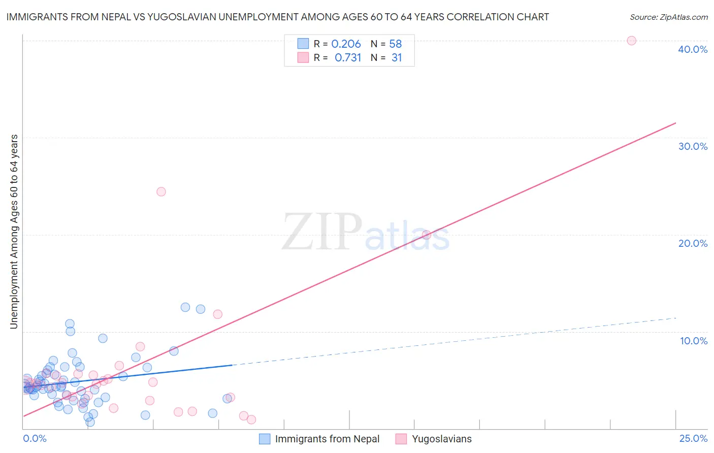 Immigrants from Nepal vs Yugoslavian Unemployment Among Ages 60 to 64 years