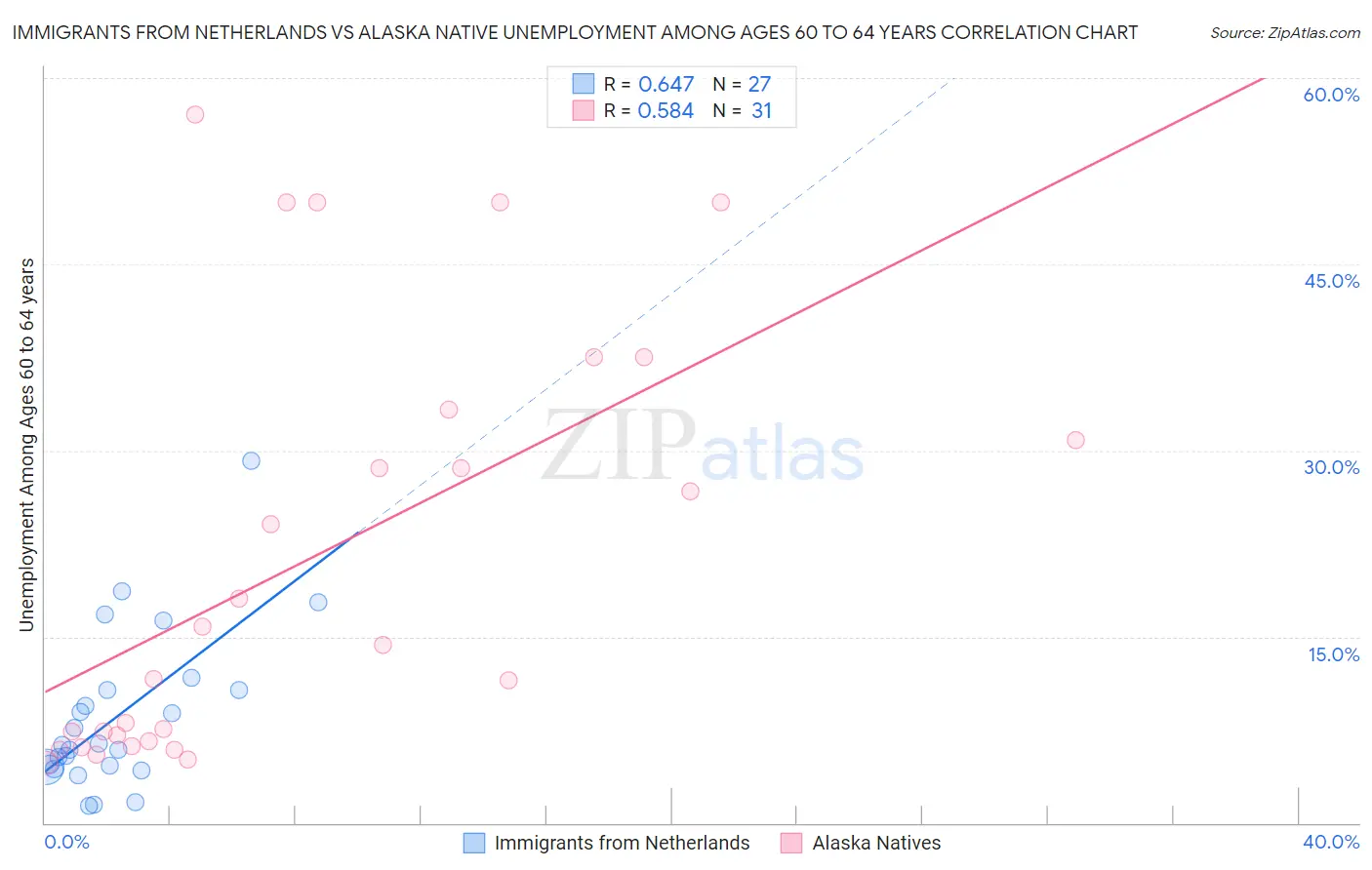 Immigrants from Netherlands vs Alaska Native Unemployment Among Ages 60 to 64 years