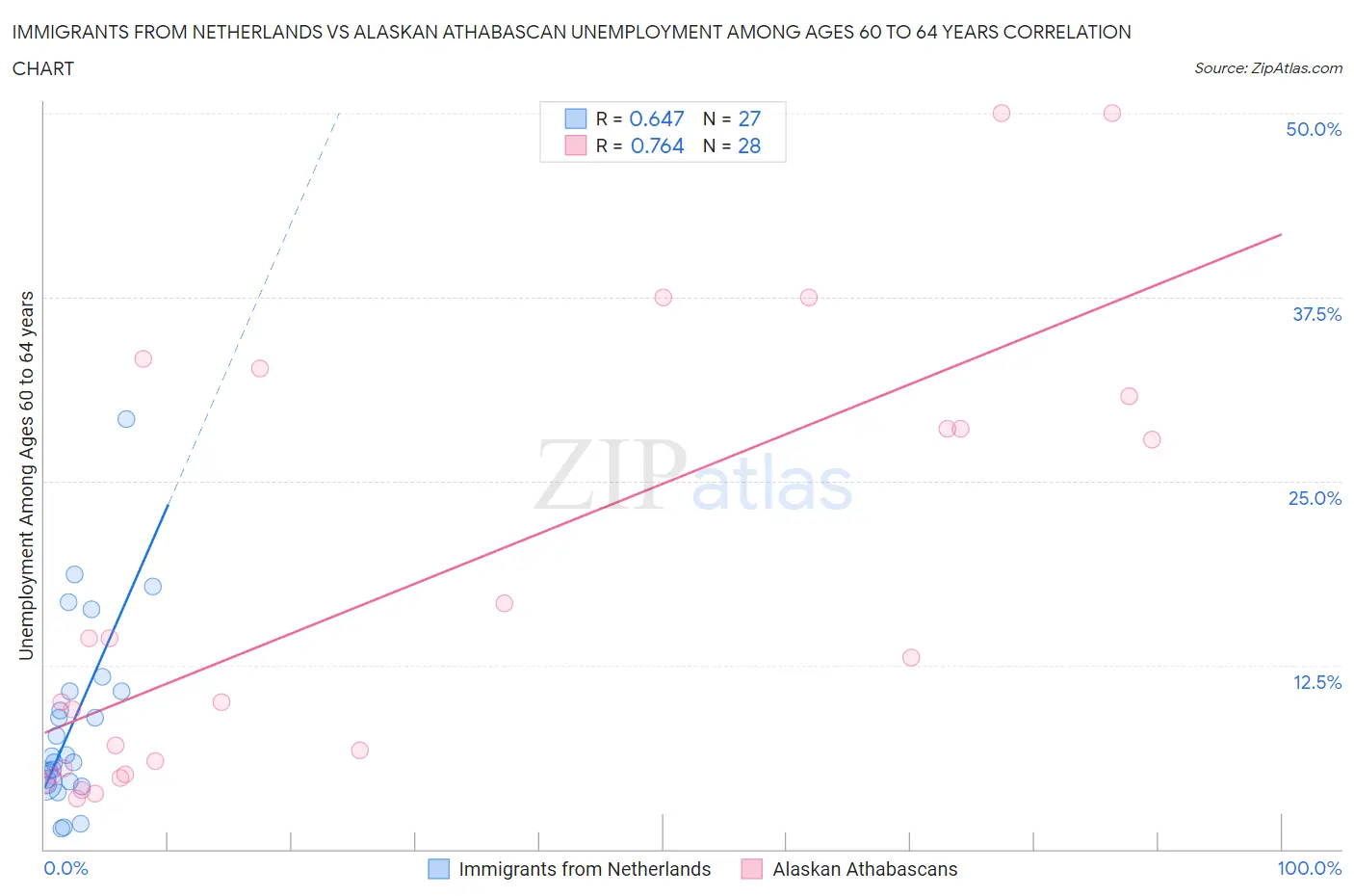 Immigrants from Netherlands vs Alaskan Athabascan Unemployment Among Ages 60 to 64 years