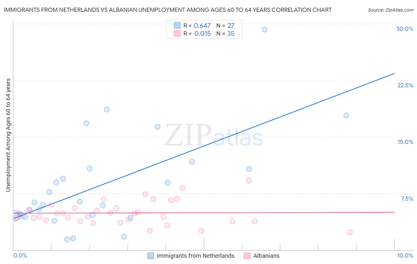 Immigrants from Netherlands vs Albanian Unemployment Among Ages 60 to 64 years