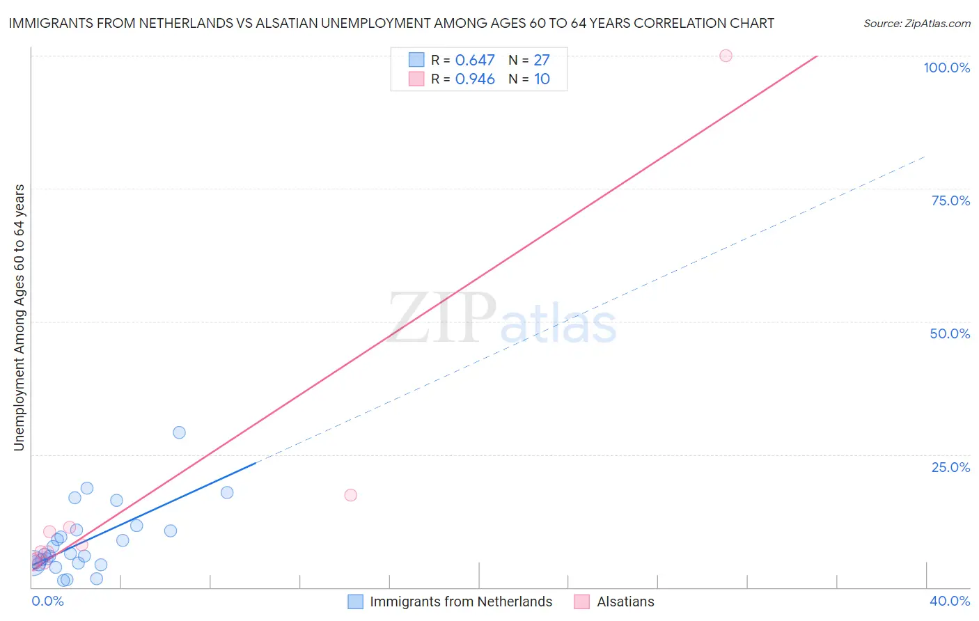 Immigrants from Netherlands vs Alsatian Unemployment Among Ages 60 to 64 years