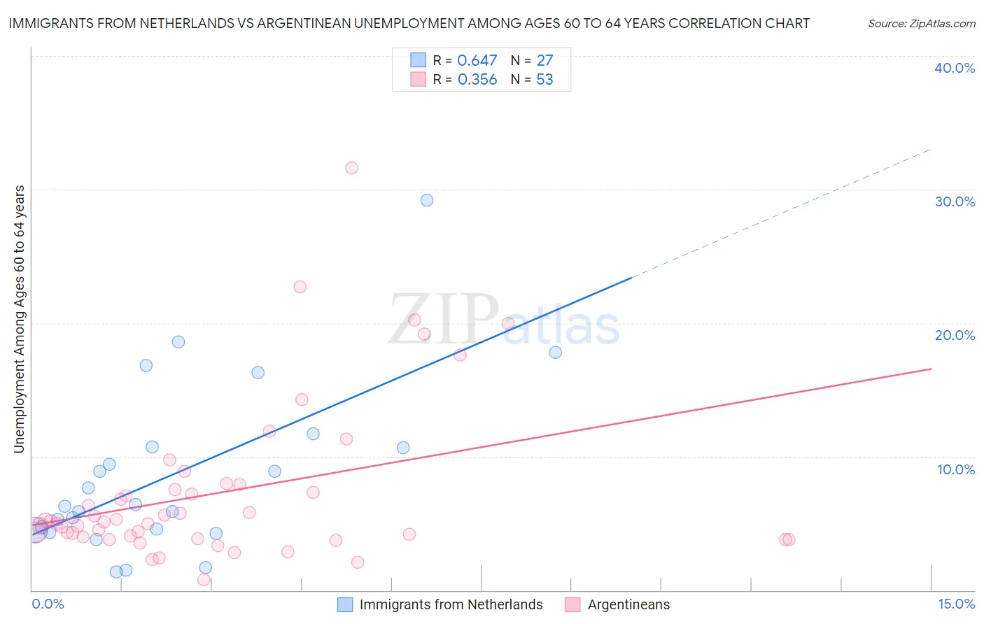 Immigrants from Netherlands vs Argentinean Unemployment Among Ages 60 to 64 years
