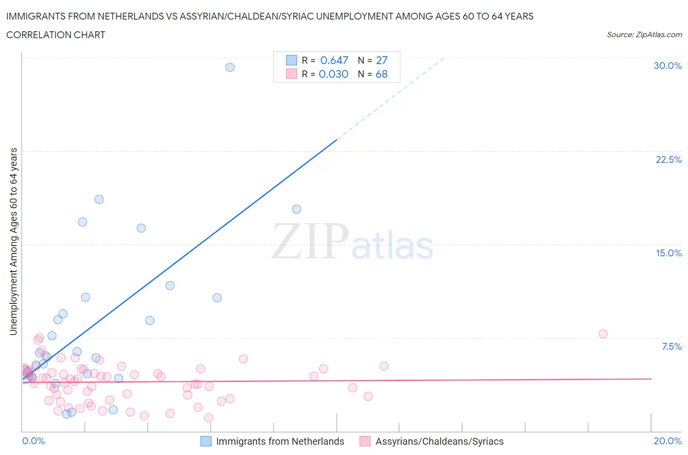 Immigrants from Netherlands vs Assyrian/Chaldean/Syriac Unemployment Among Ages 60 to 64 years