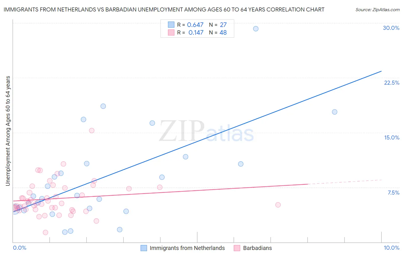 Immigrants from Netherlands vs Barbadian Unemployment Among Ages 60 to 64 years