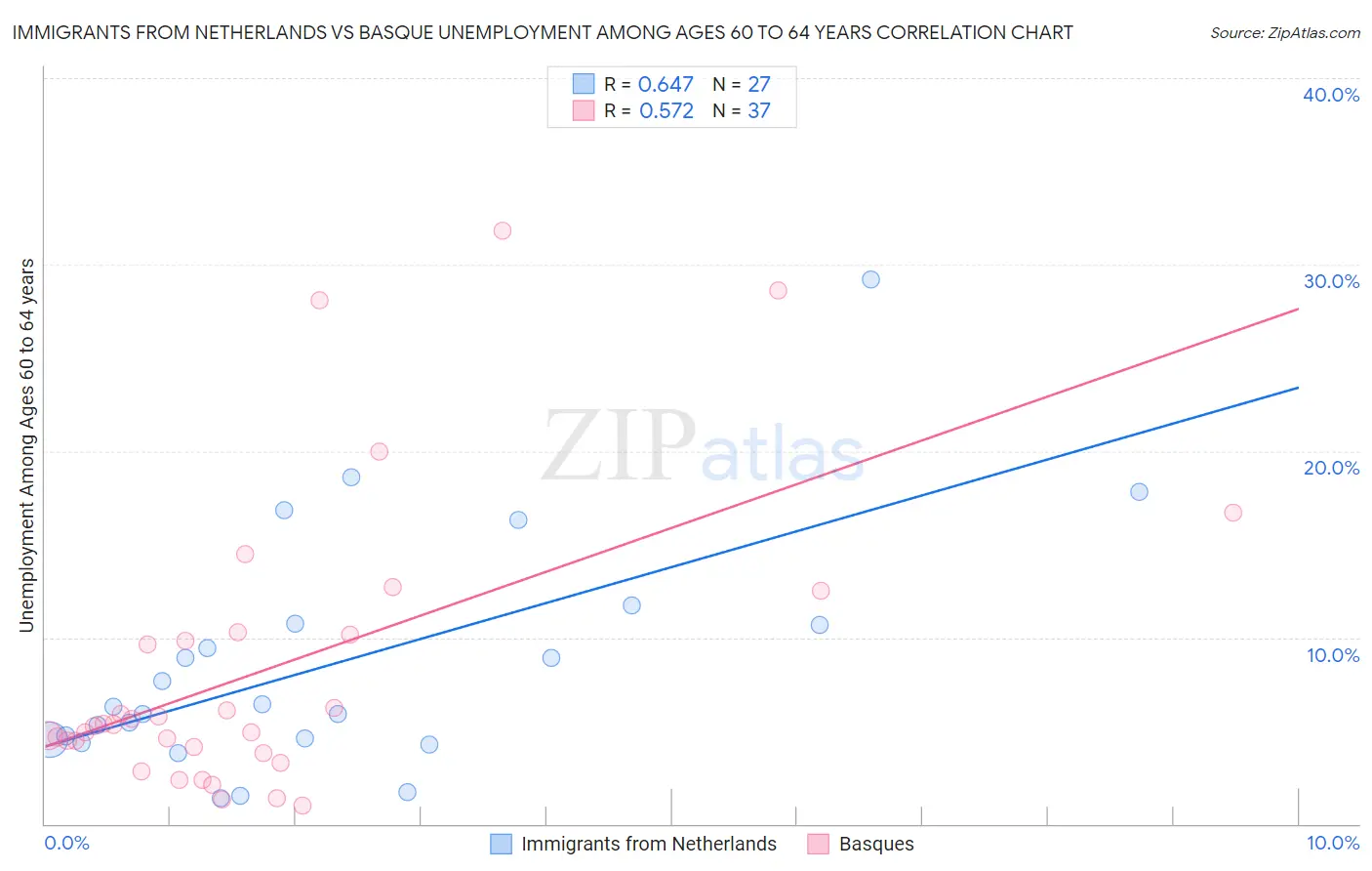 Immigrants from Netherlands vs Basque Unemployment Among Ages 60 to 64 years